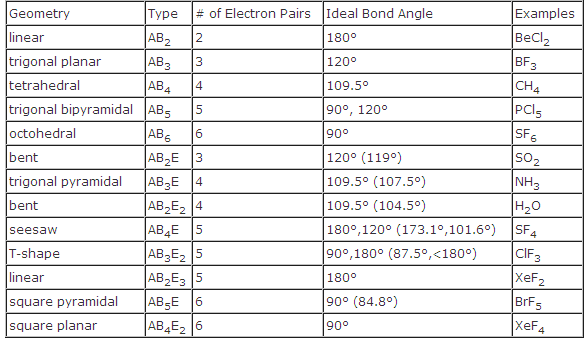 Molecular Geometry Chart With Bond Angles