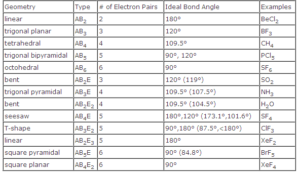 Molecular Shape Chart