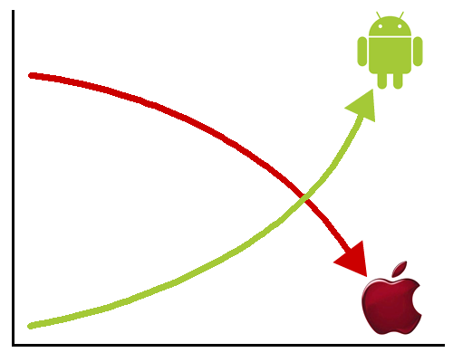 of market share to Android