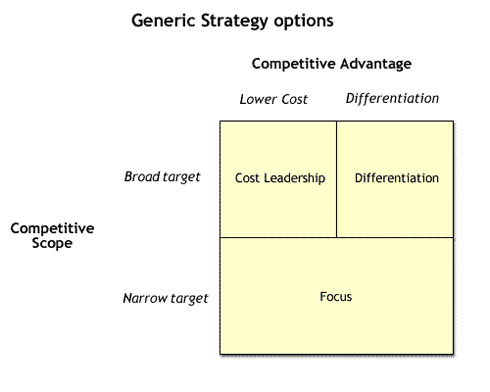 competitive strategy options porter 1985