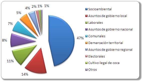 Conflictos Sociales Peru 2010