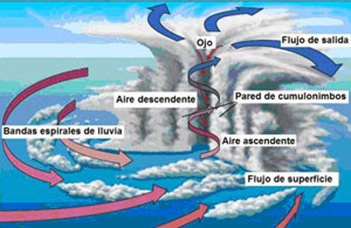 30+ Viento Dibujos De Huracanes Para Niños Gif