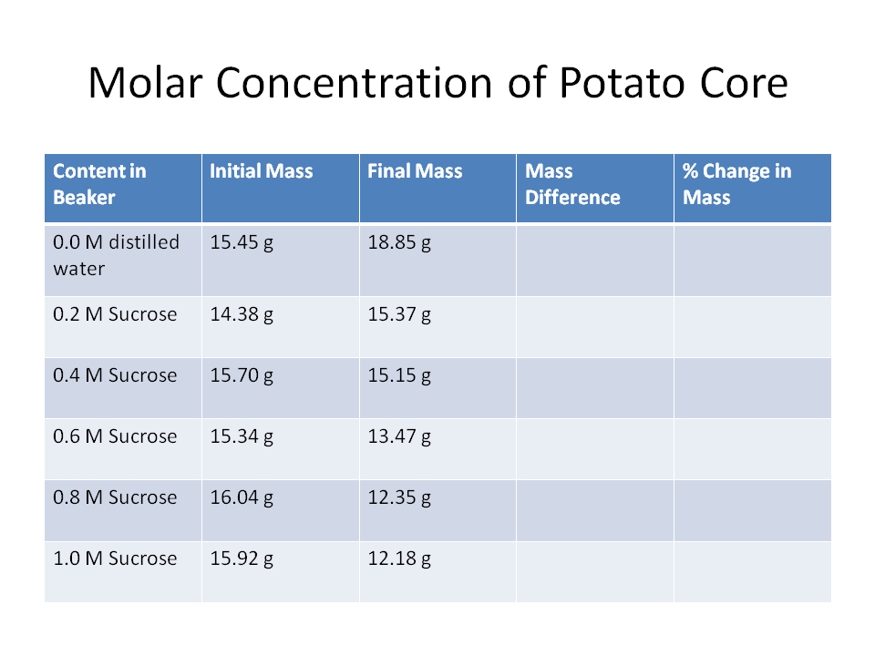 Sutton's AP Biology: Water Potential!