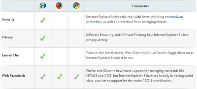 Таблица сравнения браузеров Internet Explorer, Mozilla Firefox и Google Chrome. По версии Microsoft Таблица сравнения браузеров