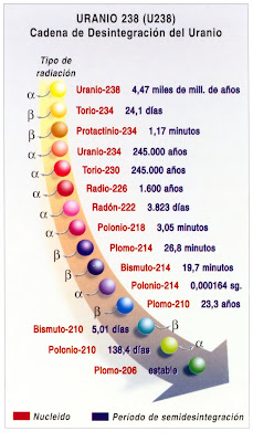 TECNOLOGÍA INDUSTRIAL I Desintegración del Uranio