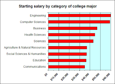 salary majors graph defragment engineer