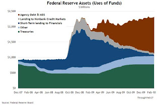 Fed's Balance Sheet