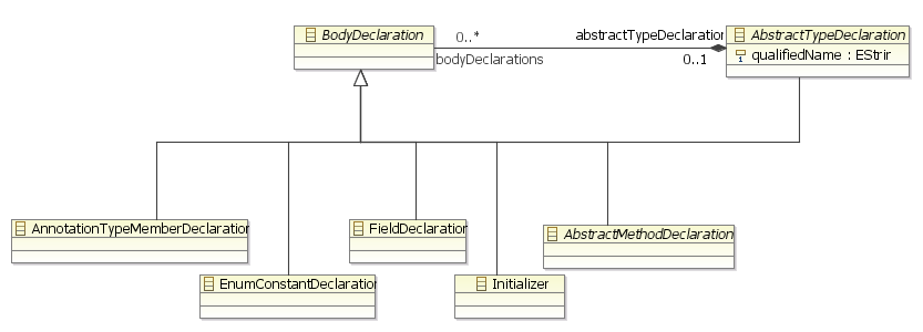 [MoDisco-Java_metaclass_BodyDeclaration_and_its_hierarchy.png]