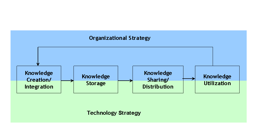 Knowledge Management 360 Knowledge Management Process or Lifecycle