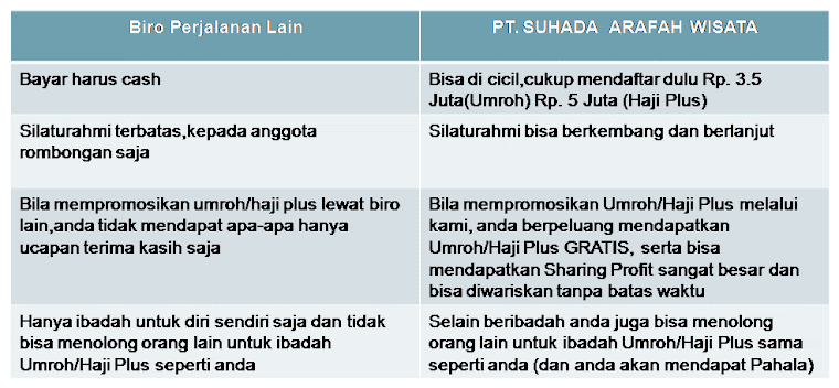 Perbandingan pergi Umroh / Haji plus  bersama PT. SUHADA ARAFAH WISATA