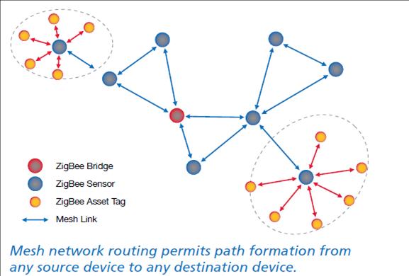 Zigbee Mesh