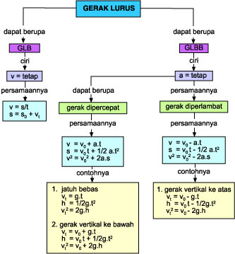 http://2.bp.blogspot.com/_3mzE07aEmN8/TBl5CzqfO5I/AAAAAAAAAm4/lRosGbWHGD8/s1600/gerak+lurus.jpg