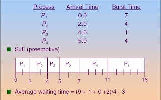 Sjf Gantt Chart