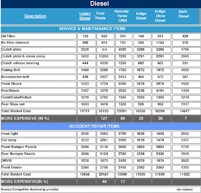 Mahindra Renault Drops Logan's Parts Prices - Page 2 Logan+diesel_0001