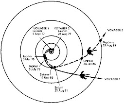 NASA Voyager Trajectory