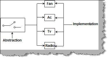 UML interview questions