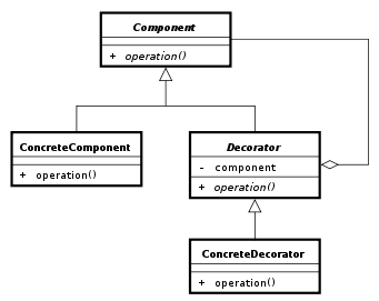 Patrón de diseño Decorator en PHP5