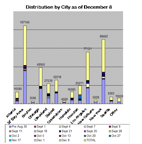 Update, by City, on the Number of the Message & Call of the Campaign Distributed