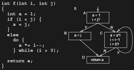 An example program and its control flow graph