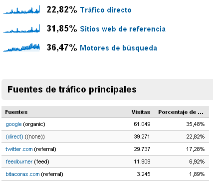 Fuentes de trafico