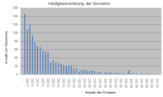 histogram of the simulation