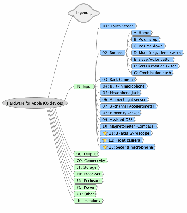 Hardware Capabilities of the iPhone, iPad, and iPod Touch
