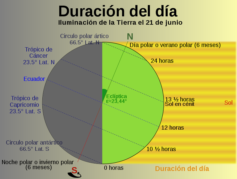 DIAS Y LAS NOCHES EN LOS POLOS dias y las noches en los polos: