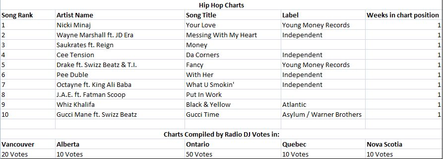 October 2010 Music Charts