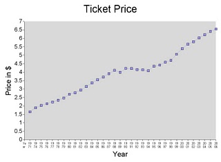 Average movie ticket costs