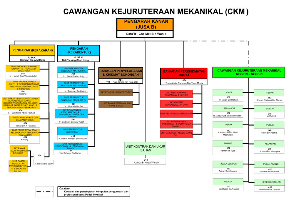 Jkr Sarawak Organisation Chart