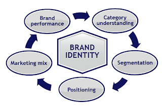Textbook graphic illustrating how to create brand identity
