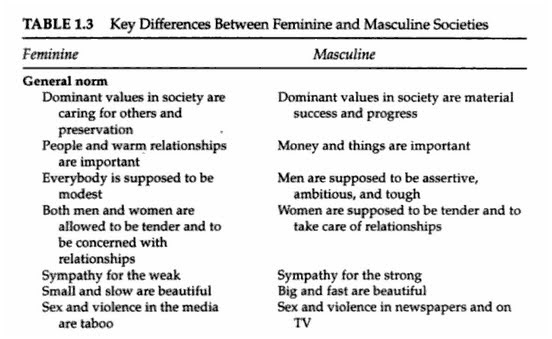 the difference between feminine and masculine Feminine is an antonym of masculine in context|grammar|lang=en terms the difference between feminine and masculine is that feminine is (grammar) any one of those words which are the appellations of females , or which have the terminations usually found in such words as, actress, songstress, abbess, executrix while masculine. the difference between feminine and masculine Feminine is an antonym of masculine in context|grammar|lang=en terms the difference between feminine and masculine is that feminine is (grammar) any one of those words which are the appellations of females , or which have the terminations usually found in such words as, actress, songstress, abbess, executrix while masculine.