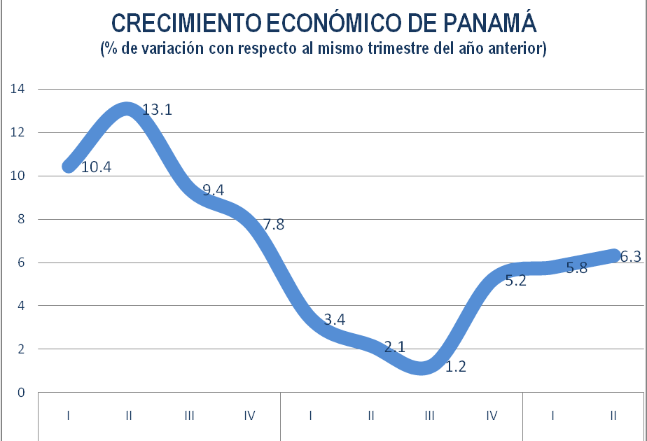 PANAMA ECONOMY INSIGHT MONITOR Economía de Panamá creció 6.3 en el