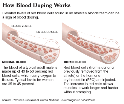 Drug testing athletes for steroids