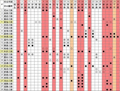 姓名字劃數數理分析和吉凶靈動