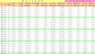 國民年金試算表－月投保金額不變 64~45 歲