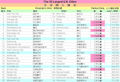 The 25 Largest US Cities