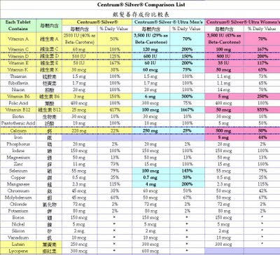 銀髮善存成份比較表