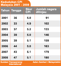 Index Rasuah Malaysia