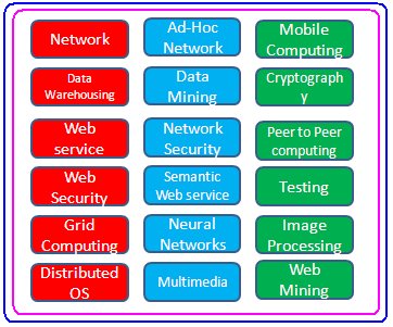 Technologies handled by us