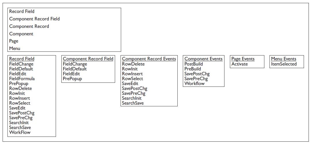PeopleSoft Technical Notes PeopleSoft Technical Advanced PeopleCode