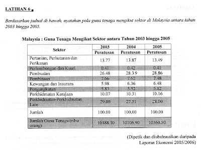 Wacana Am Latihan Tafsiran Guna Tenaga Mengikut Sektor