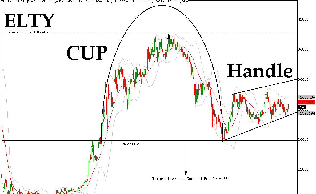 Chart Pattern Saham | inverted cup and handle pattern pada saham elty saham Chart Pattern Saham | inverted cup and handle pattern pada saham elty saham