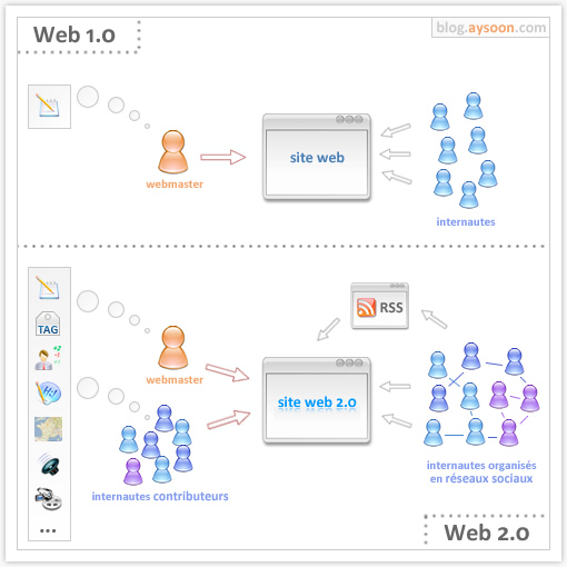 [web1_0-vs-web2_0.jpg]