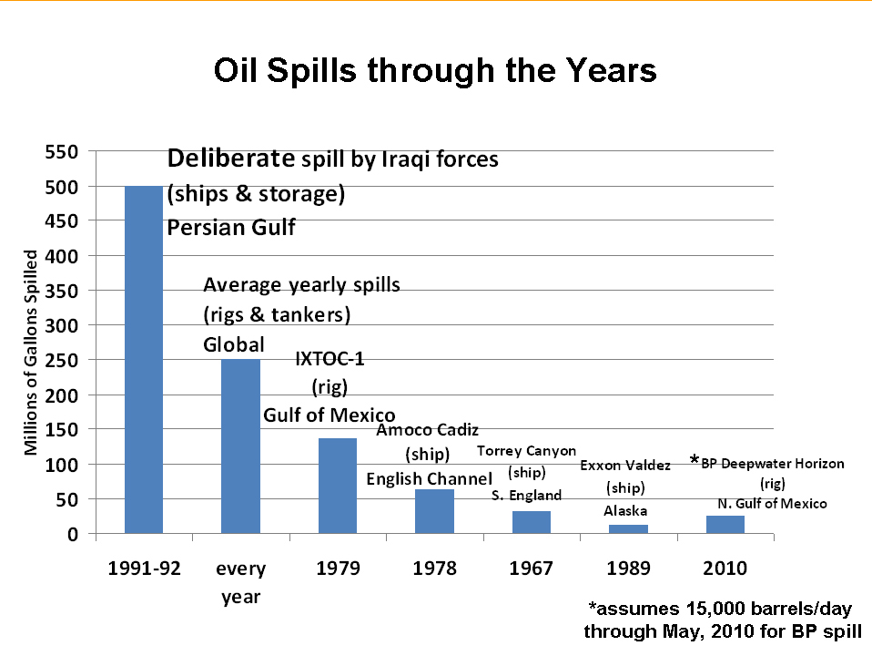 Oil Spill Chart