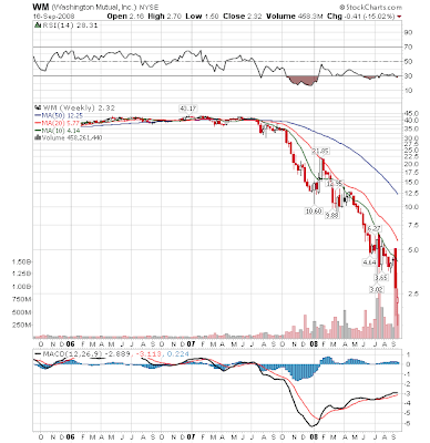 Washington Mutual Stock Chart