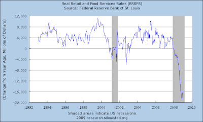 Us Retail Sales Chart