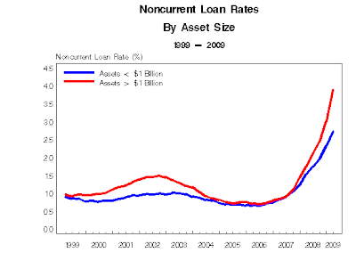 Current Rates