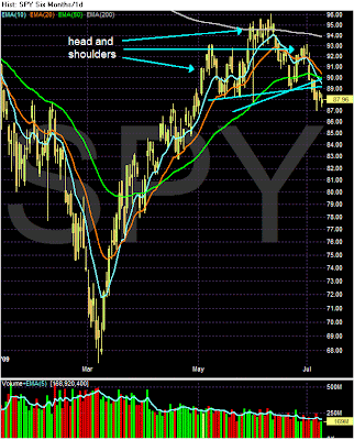 Spy Chart
