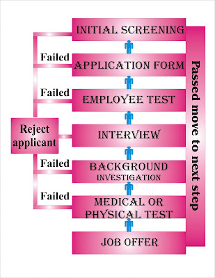 Literature Review On Recruitment And Selection